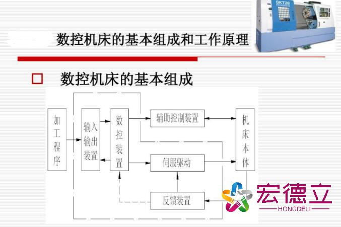 數(shù)控機(jī)床工作原理