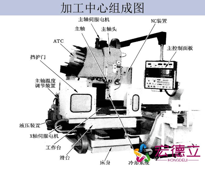 數(shù)控車床的結構件